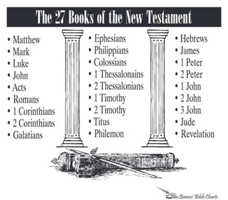 what are 27 books of the new testament? how does the Bible's canon development reflect the evolution of Christianity?